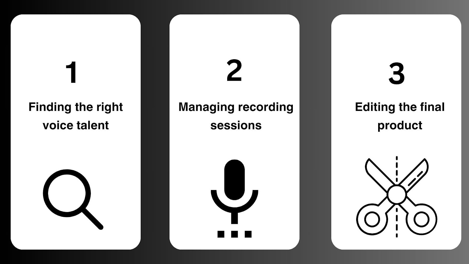 Steps for voice recording project: 1. Finding the right voice talent, 2. Managing recording sessions, 3. Editing the final product.