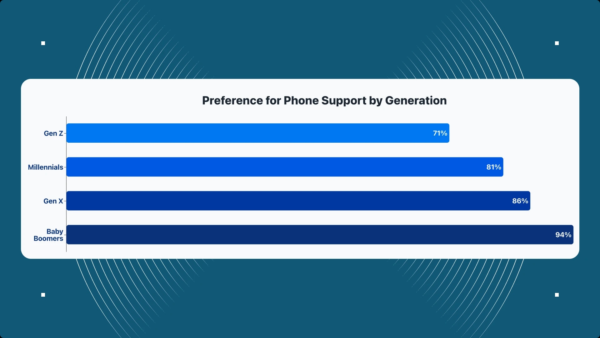 Bar chart showing phone support preference by generation, with Baby Boomers at 94%, Gen X at 86%, Millennials at 81%, and Gen Z at 71%.