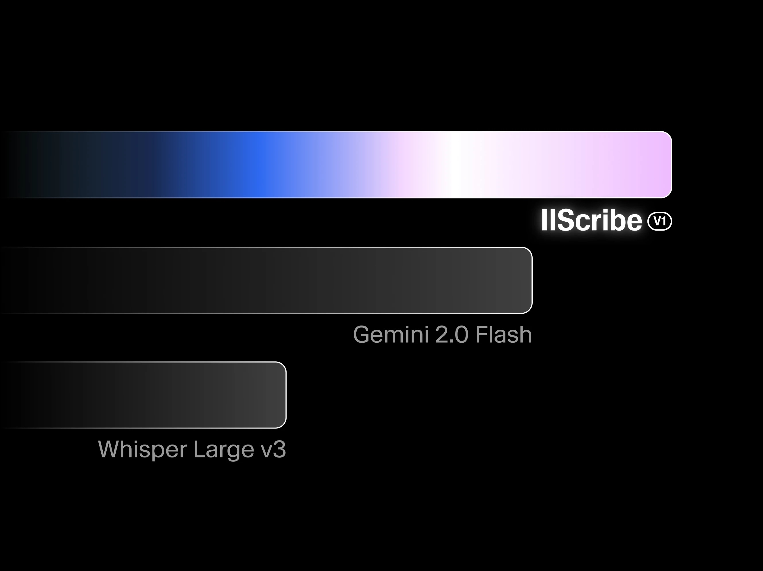 Progress bar with a gradient from black to purple, labeled "II Scribe V1," "Gemini 2.0 Flash," and "Whisper Large v3" on a black background.
